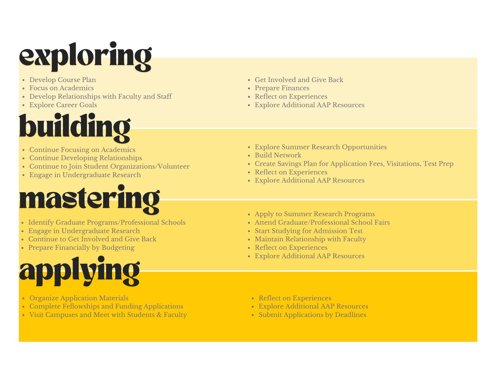 4 Stages Graphic