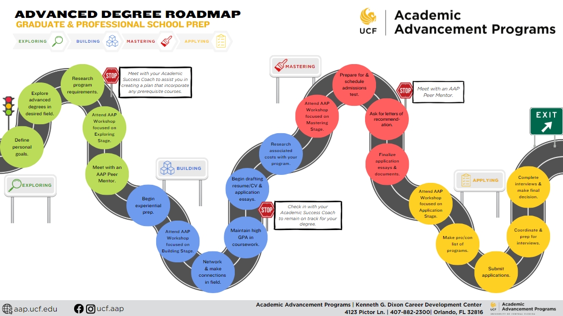 roadmap that depicts four stages: exploring, building, mastering, and applying