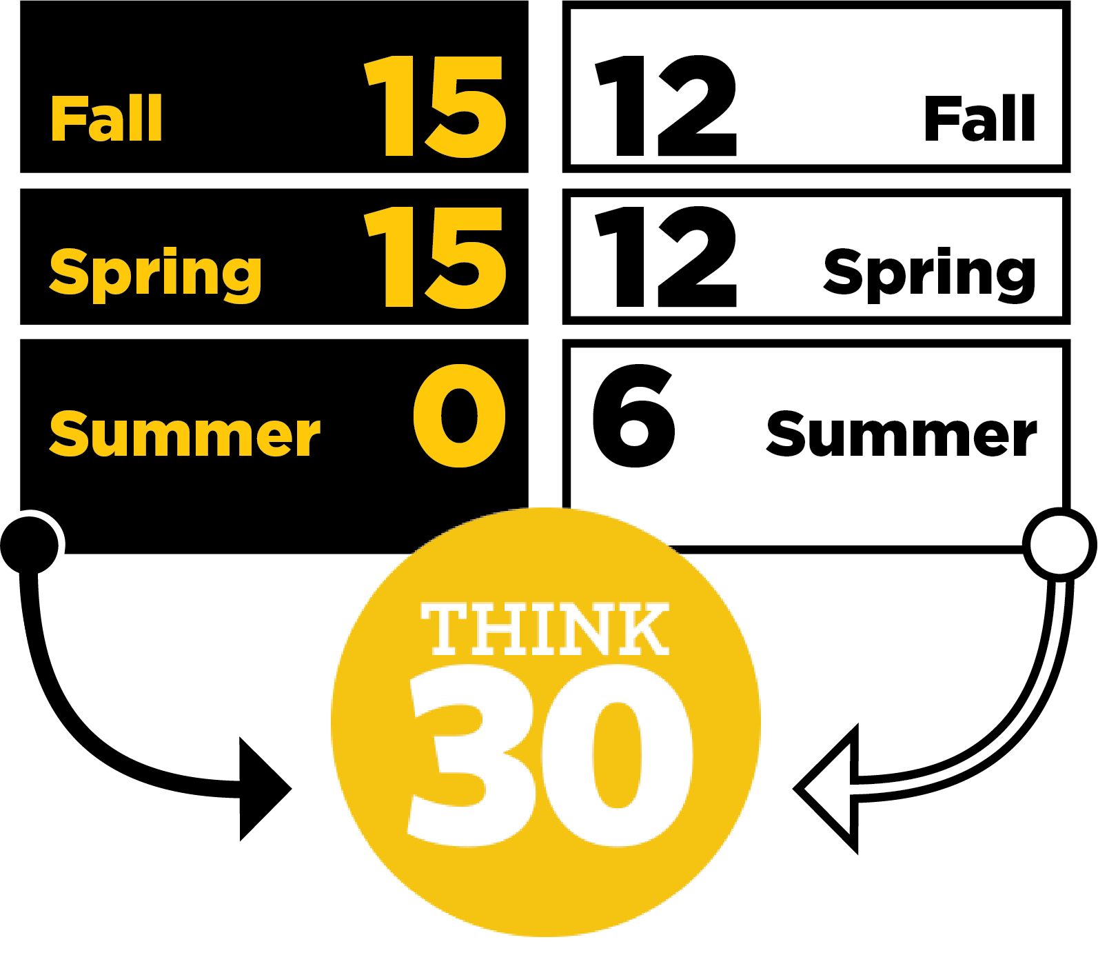 Think 30 Fall, Spring, Summer chart